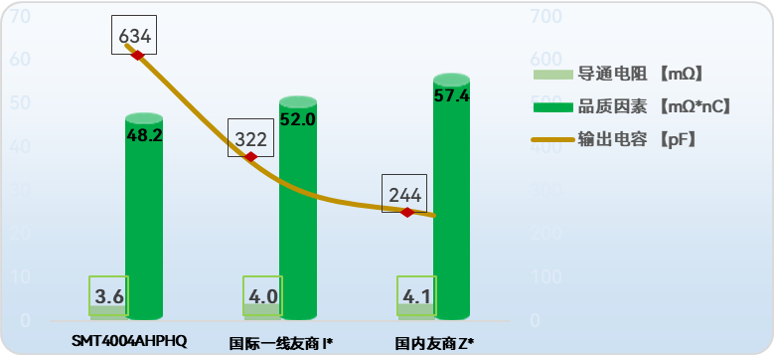 中晶新源车规级PDFN5060半桥封装MOSFET自主安全设计，为品质而生，性能国际一流(图5)