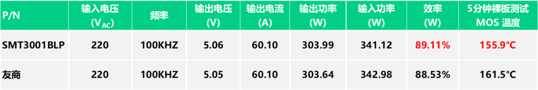 产品推荐 | 中晶新源 SMT3001系列在同步整流和电机应用中的出色性能(图9)