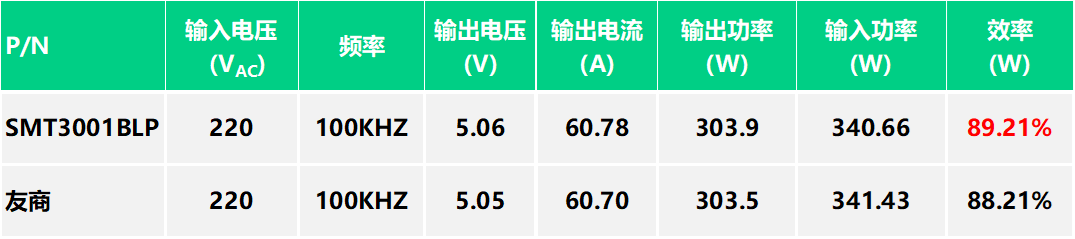 产品推荐 | 中晶新源 SMT3001系列在同步整流和电机应用中的出色性能(图12)