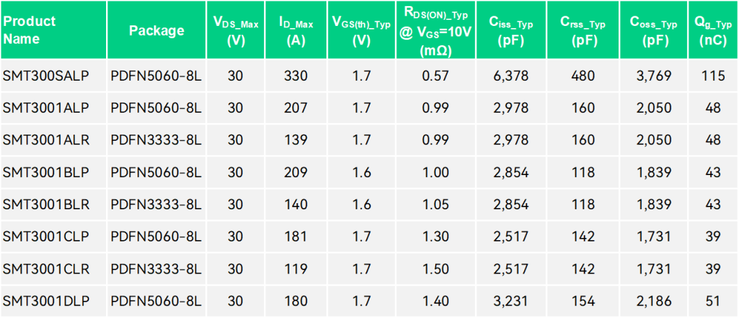 产品推荐 | 中晶新源 SMT3001系列在同步整流和电机应用中的出色性能(图15)