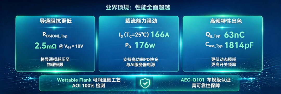 中晶新源业界顶规120V SGT MOSFET：超低导通阻抗结合创新PDFN5060封装助力高密度电源升级(图2)