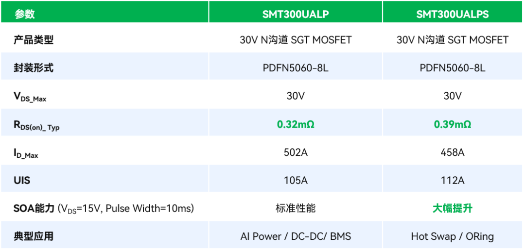  顶规 30V SGT MOSFET 实现超低导通阻抗与高 SOA 协同突破，满足下一代 AI 电源架构需求(图7)
